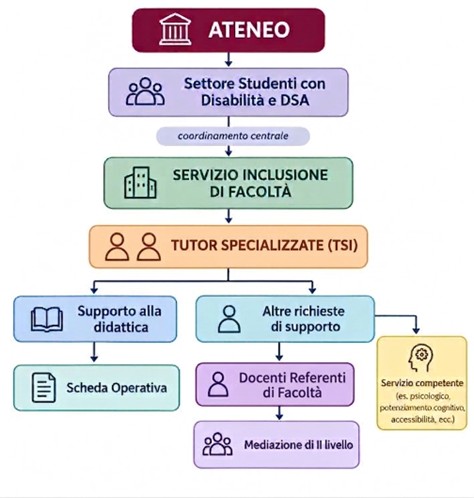 Figure coinvolte nei nuovi servizi di supporto per disabilità, DSA e altri BES